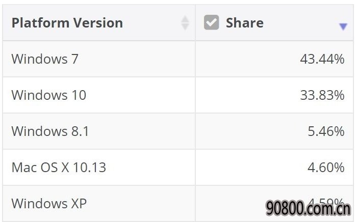 windows7市占率仍超40% 或将成第二个XP常青树2.jpg
